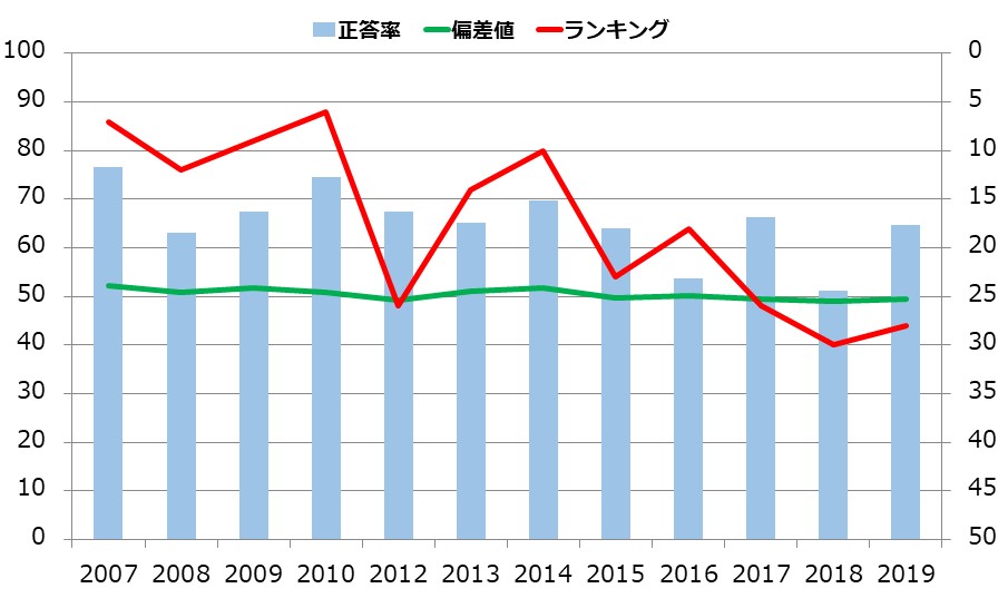 鳥取県の小学生の学力の推移