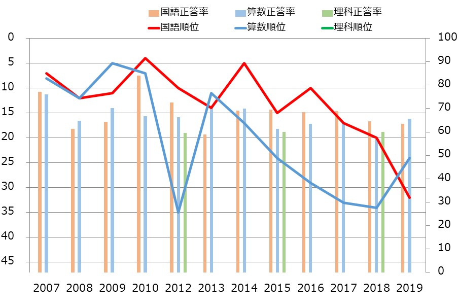 鳥取県の小学生の学力の教科別学力