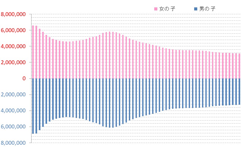 全国の小学生数の推移