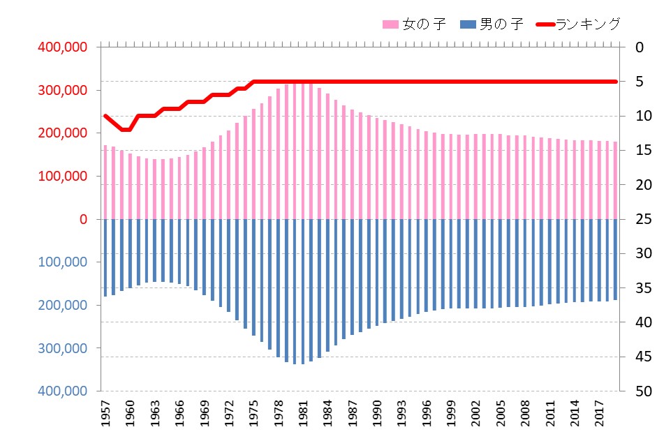 埼玉県の小学生数の推移