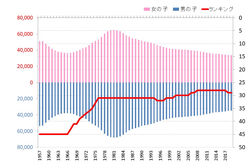 奈良県の小学生数の推移